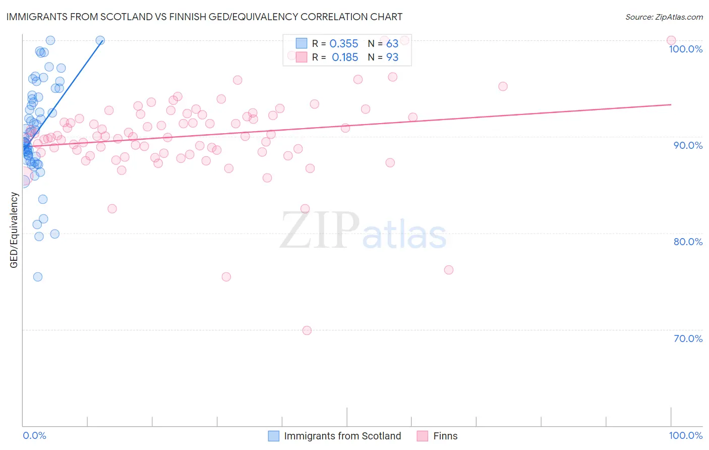 Immigrants from Scotland vs Finnish GED/Equivalency