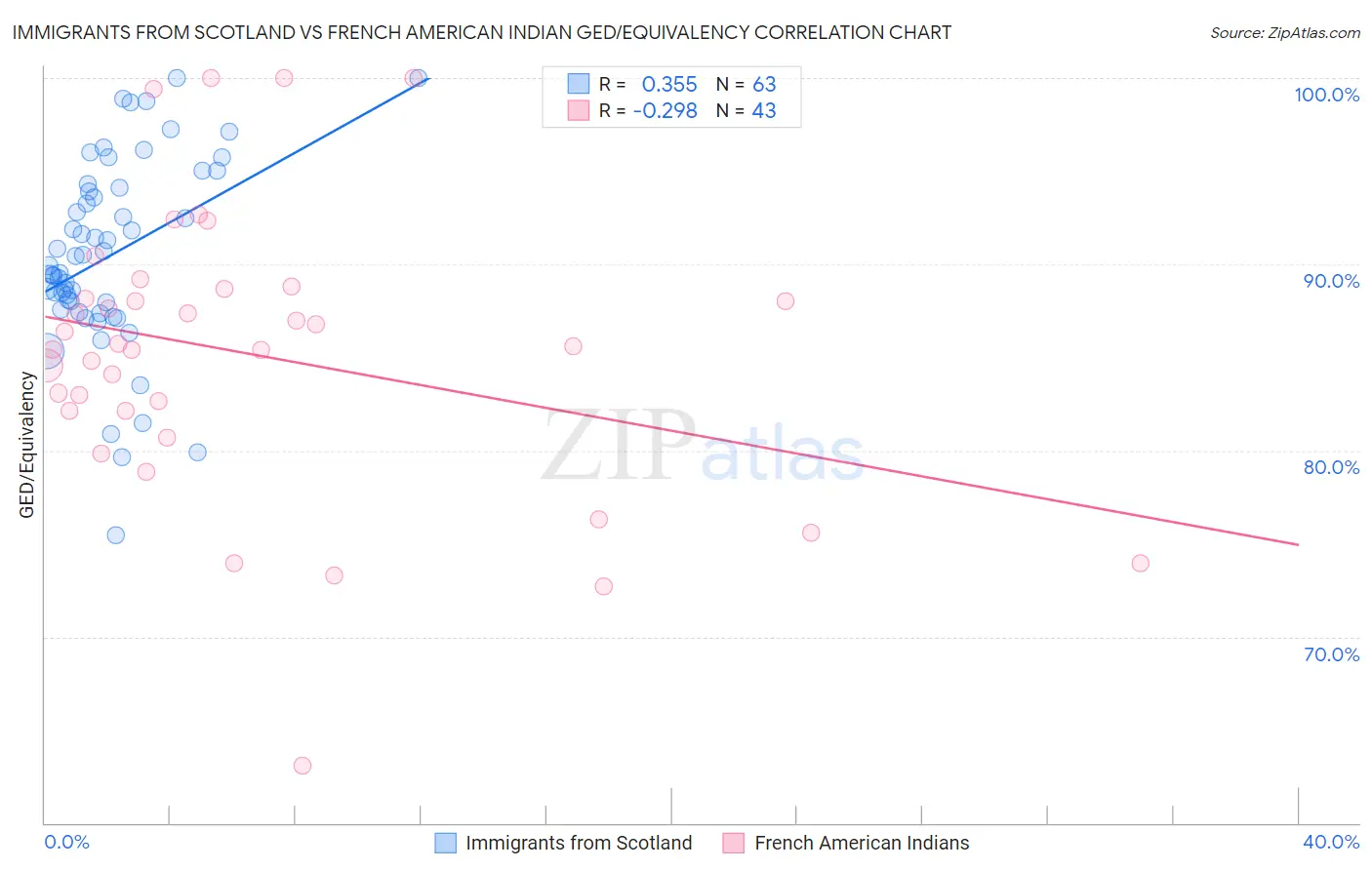 Immigrants from Scotland vs French American Indian GED/Equivalency