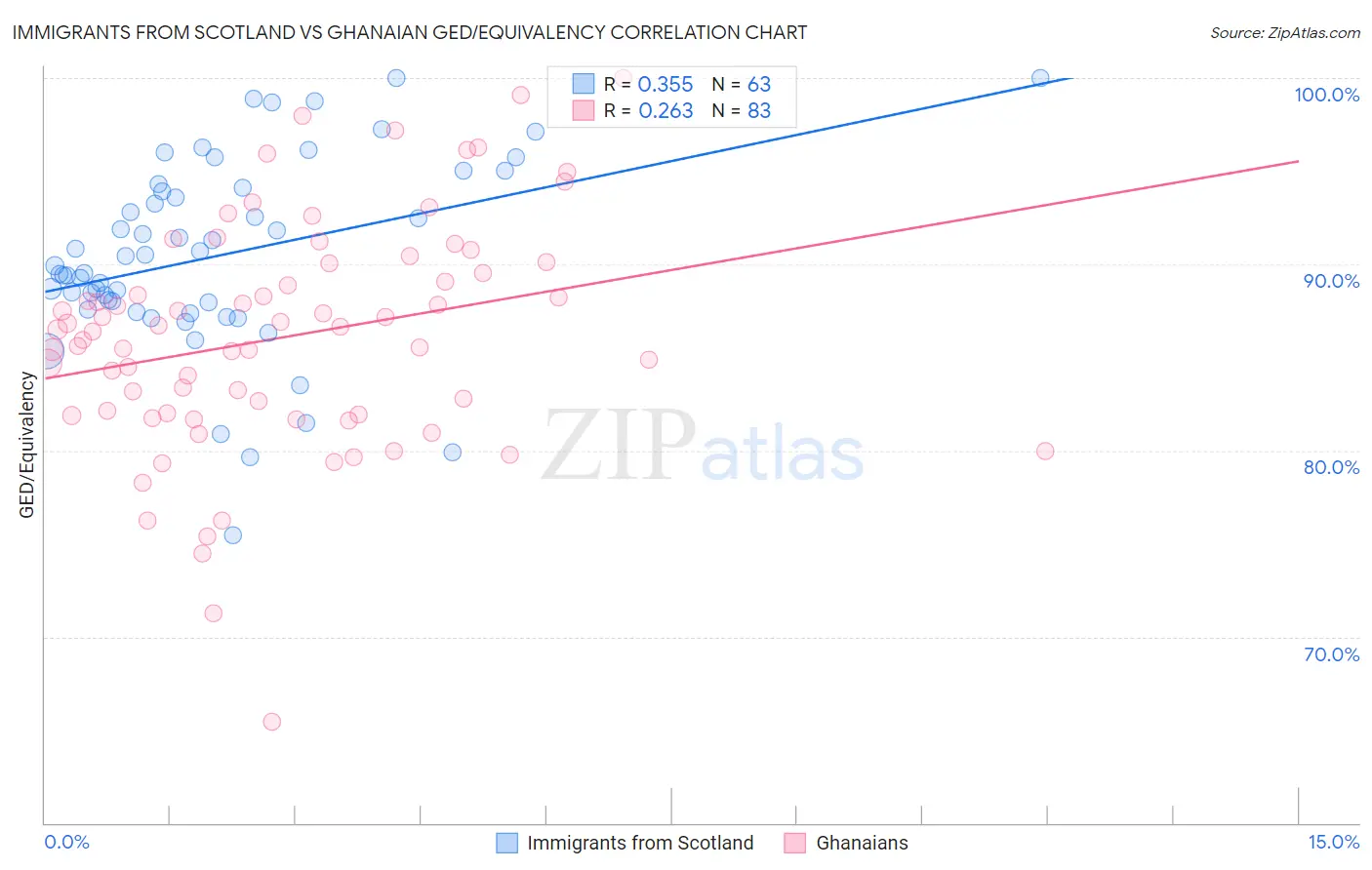 Immigrants from Scotland vs Ghanaian GED/Equivalency