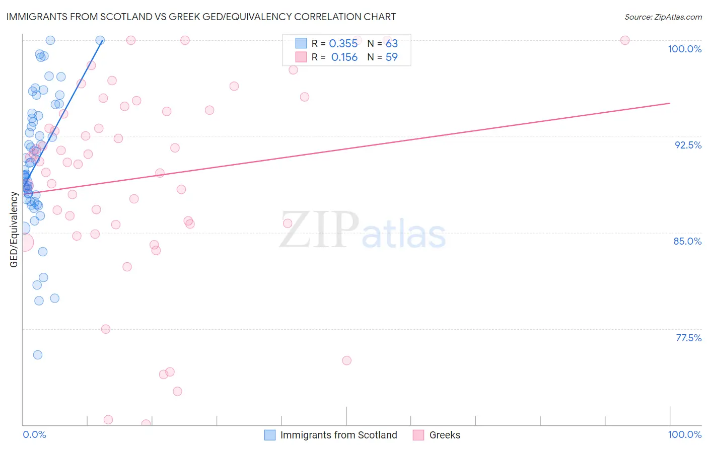 Immigrants from Scotland vs Greek GED/Equivalency
