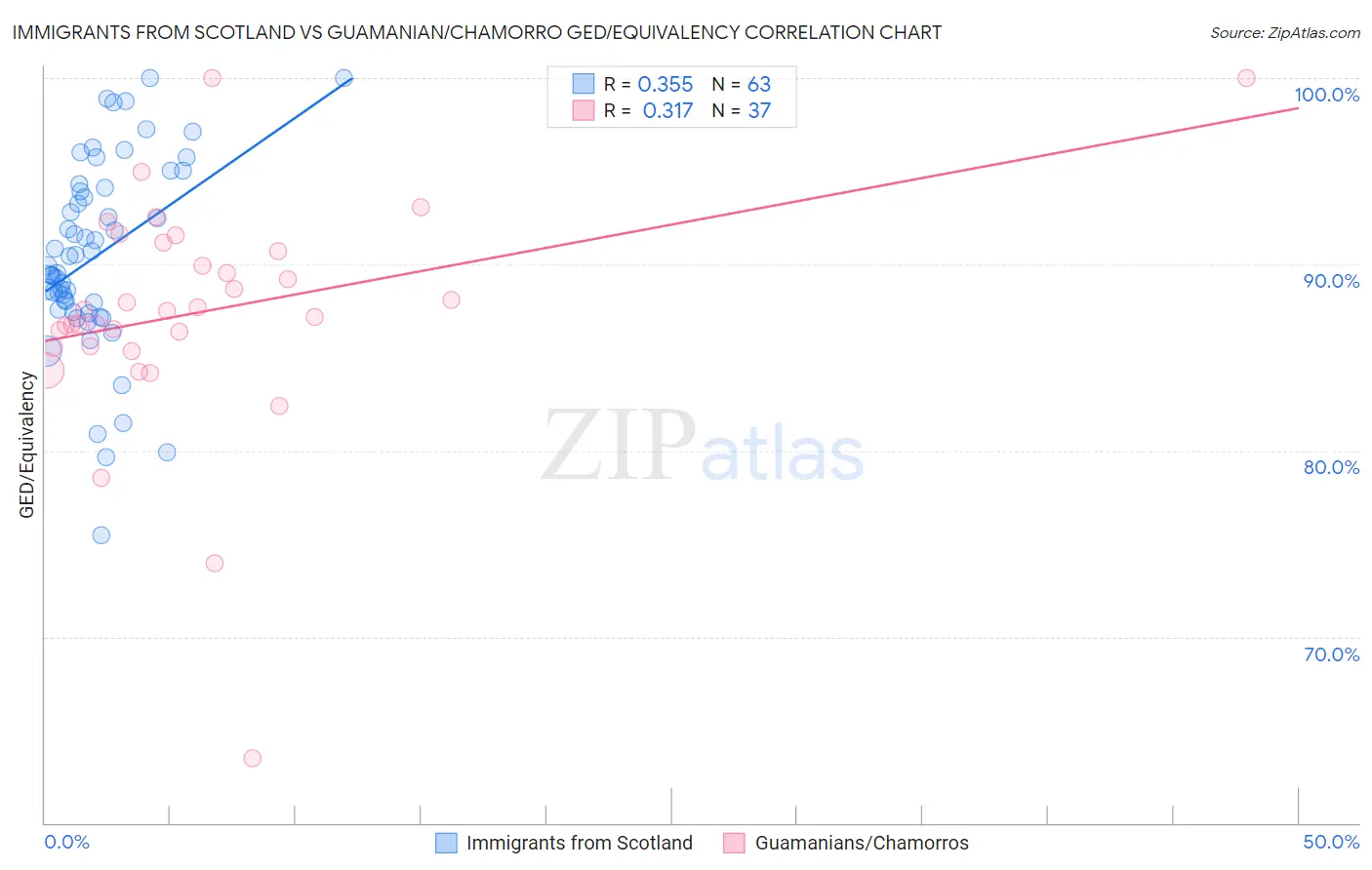 Immigrants from Scotland vs Guamanian/Chamorro GED/Equivalency