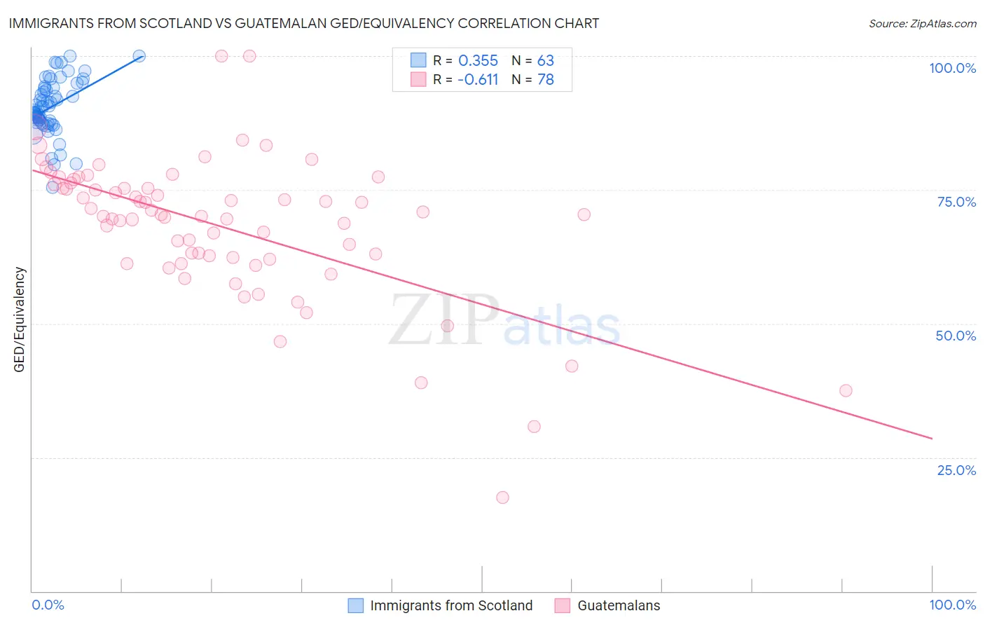 Immigrants from Scotland vs Guatemalan GED/Equivalency