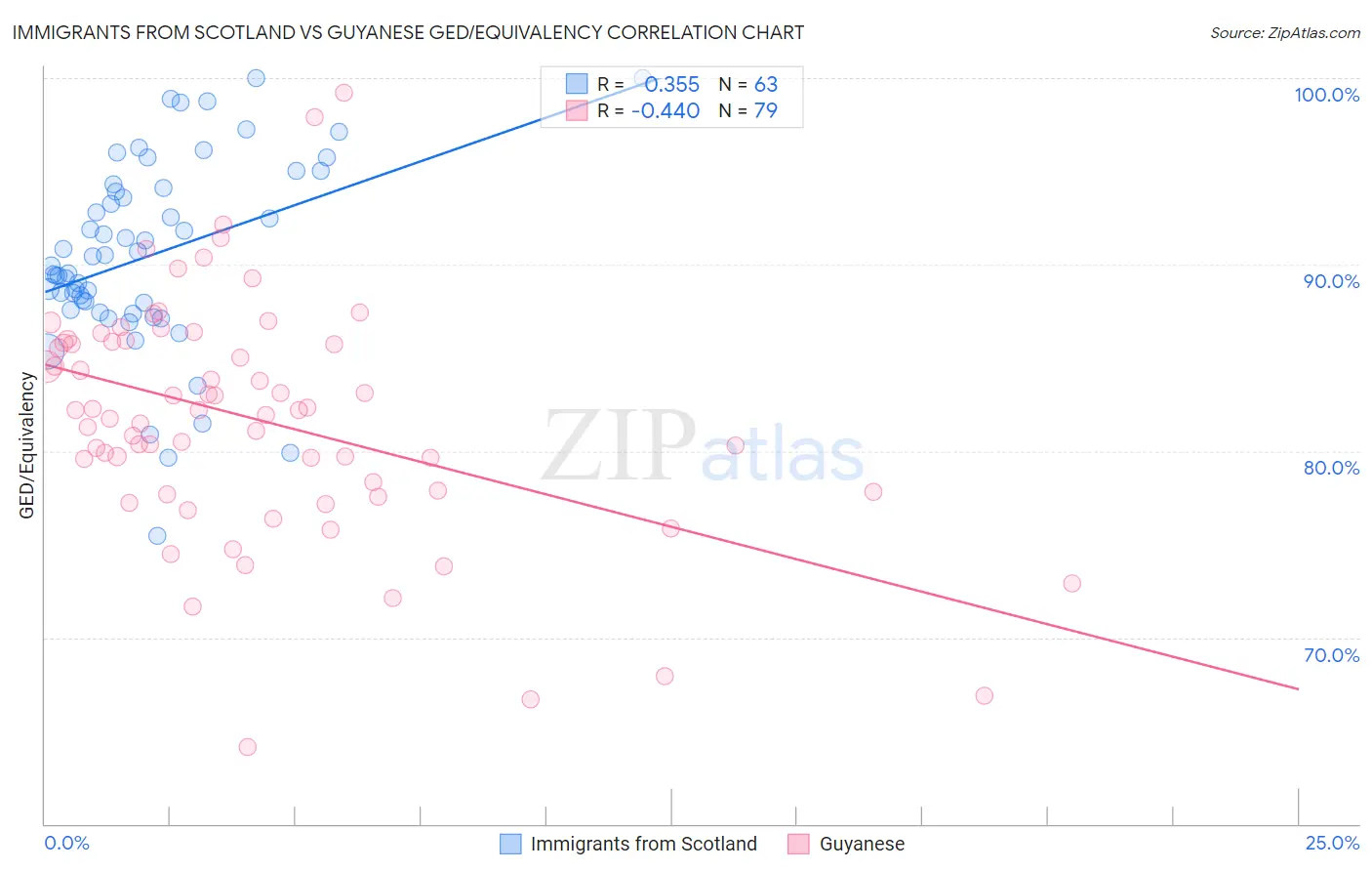 Immigrants from Scotland vs Guyanese GED/Equivalency