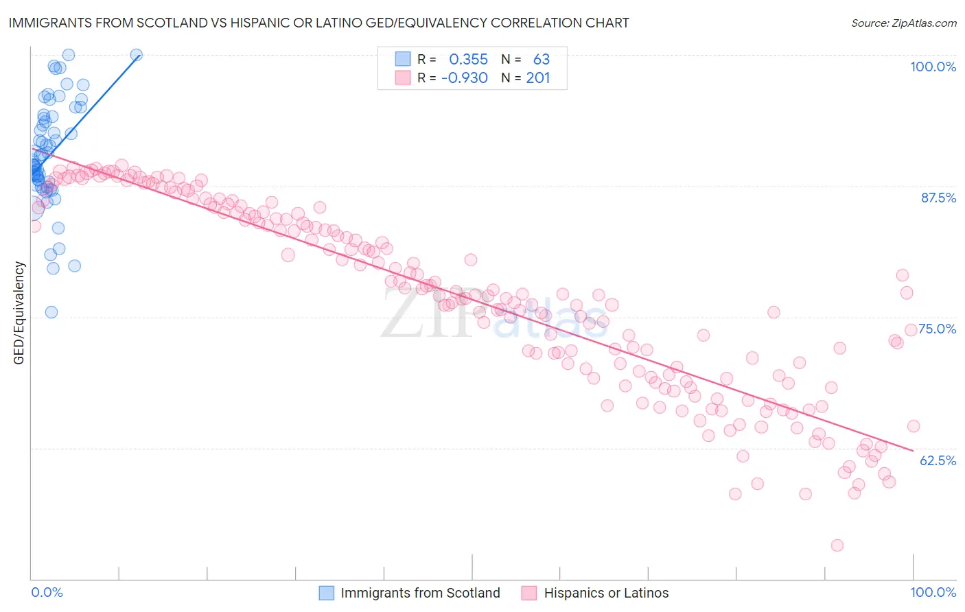 Immigrants from Scotland vs Hispanic or Latino GED/Equivalency