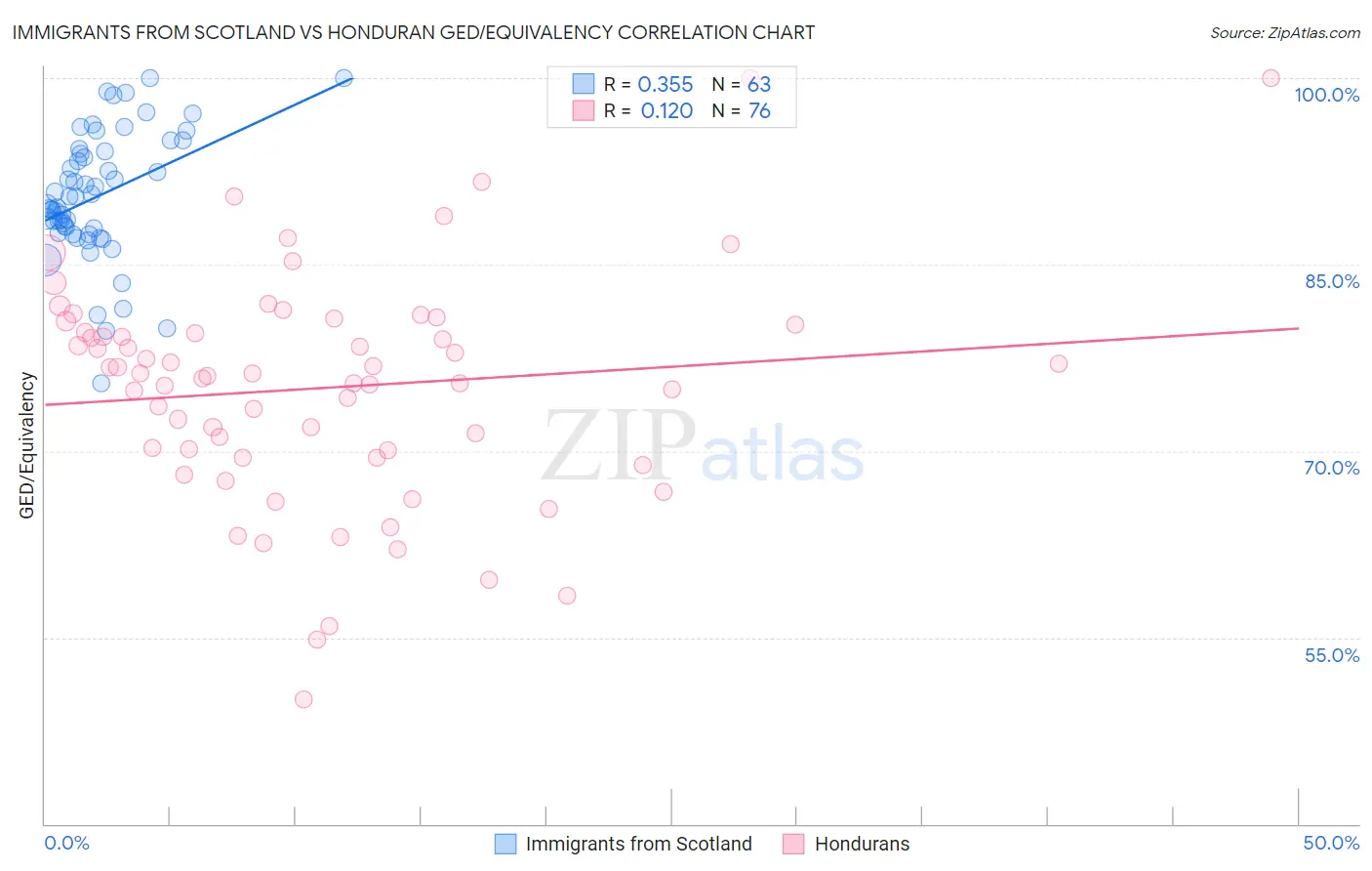 Immigrants from Scotland vs Honduran GED/Equivalency