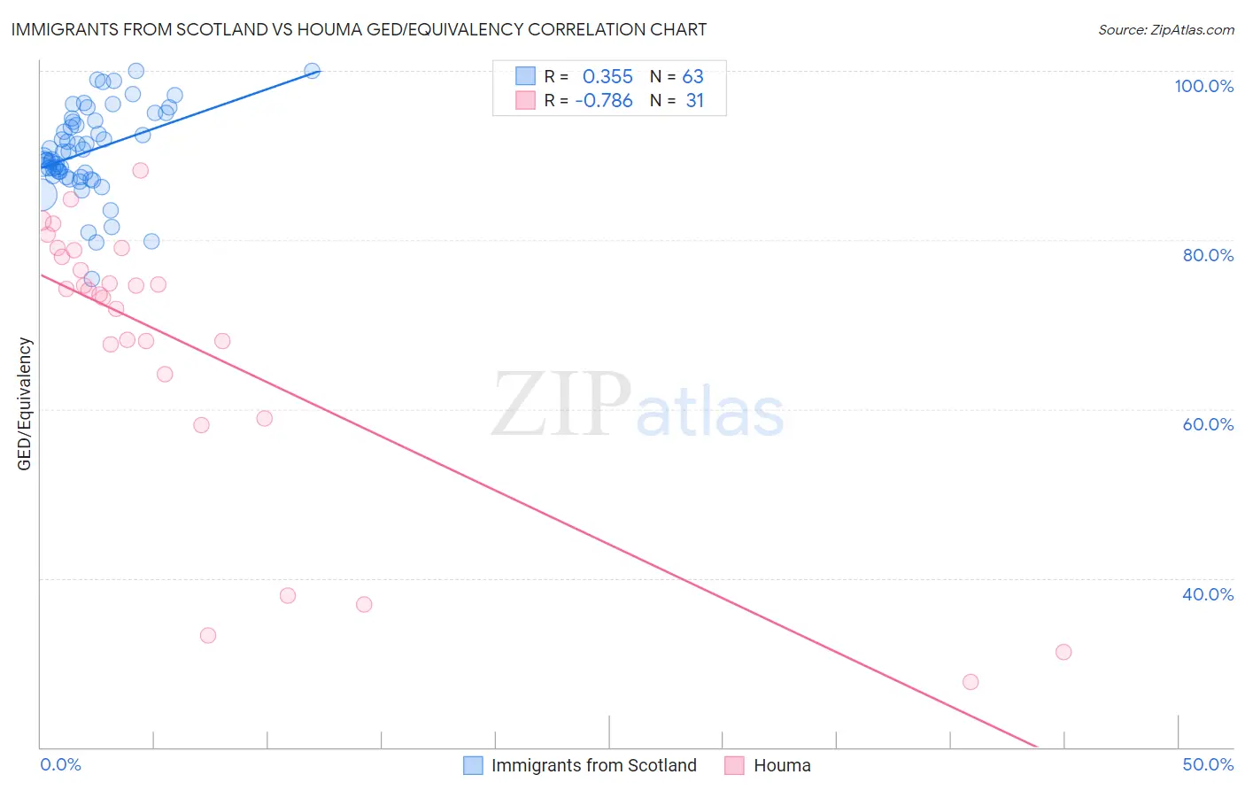 Immigrants from Scotland vs Houma GED/Equivalency