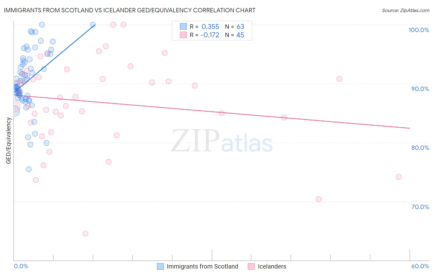 Immigrants from Scotland vs Icelander GED/Equivalency