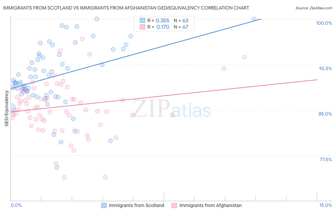 Immigrants from Scotland vs Immigrants from Afghanistan GED/Equivalency
