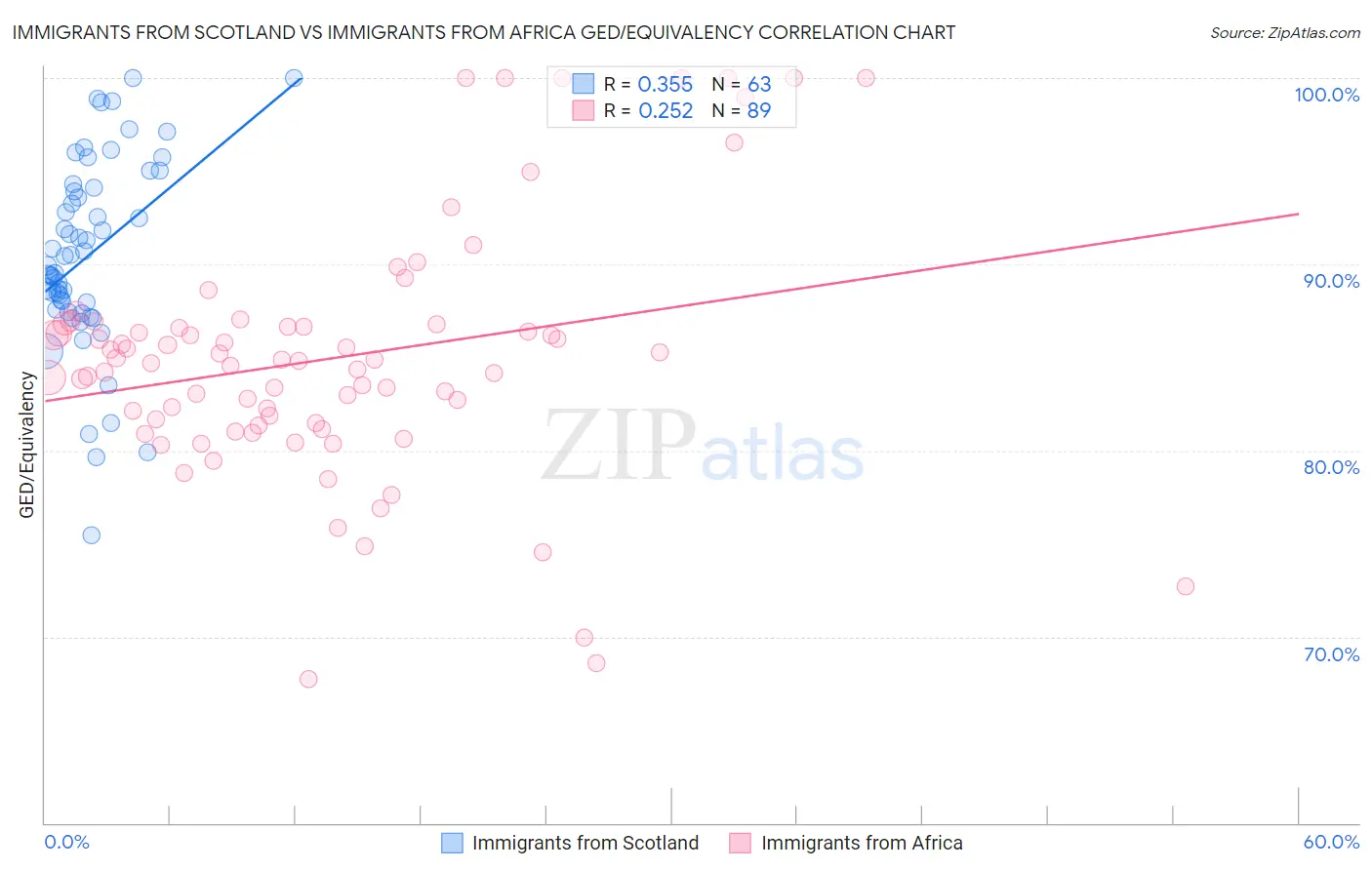 Immigrants from Scotland vs Immigrants from Africa GED/Equivalency