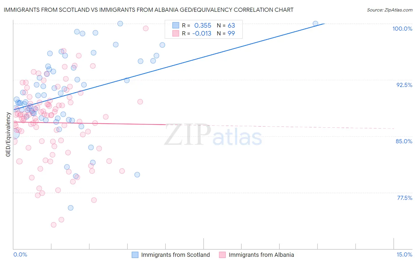 Immigrants from Scotland vs Immigrants from Albania GED/Equivalency