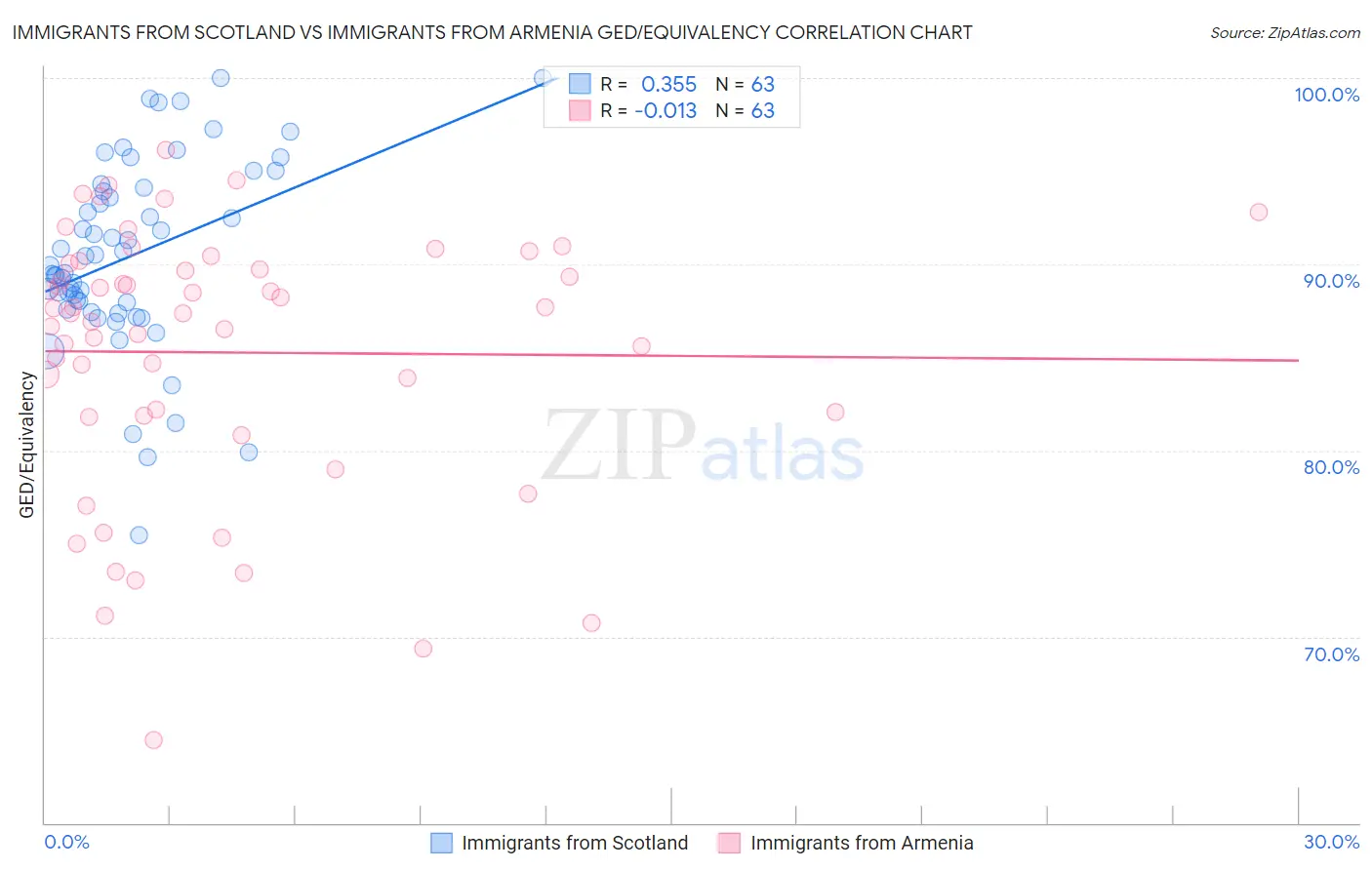 Immigrants from Scotland vs Immigrants from Armenia GED/Equivalency