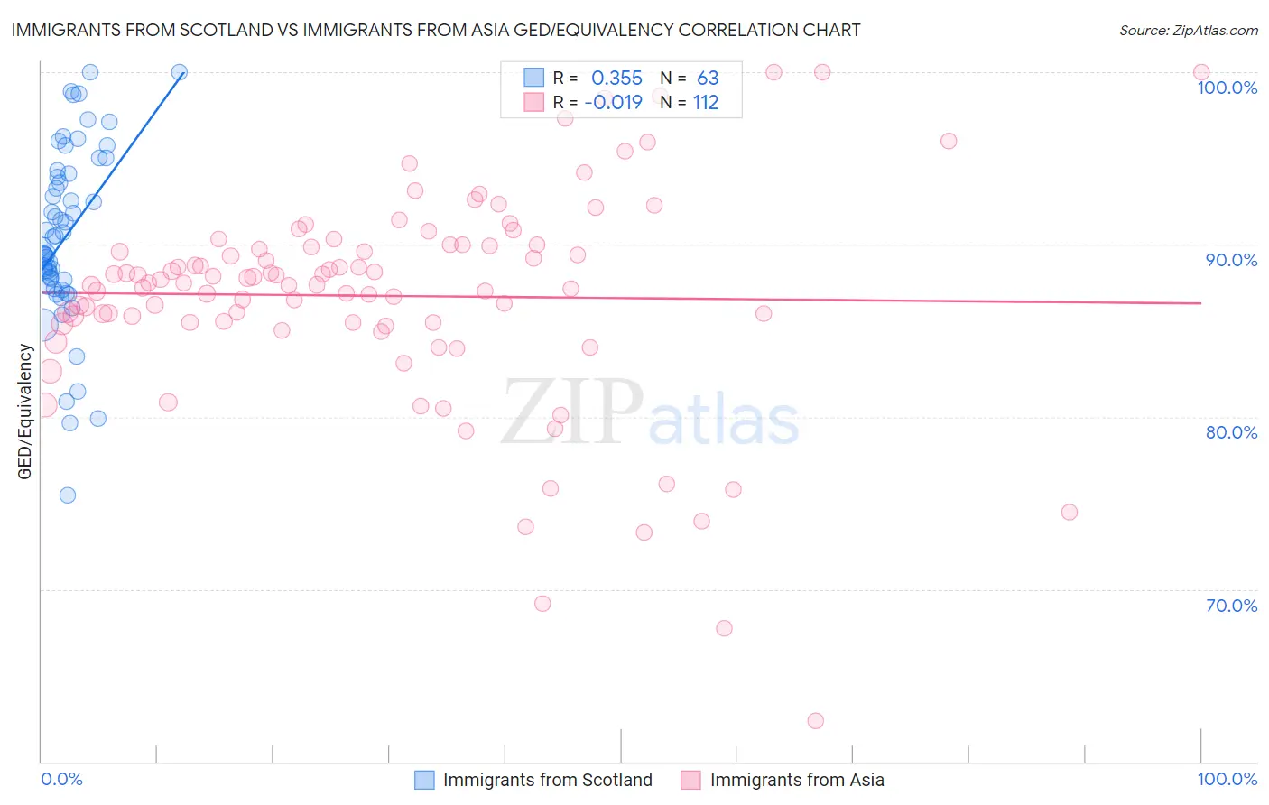 Immigrants from Scotland vs Immigrants from Asia GED/Equivalency