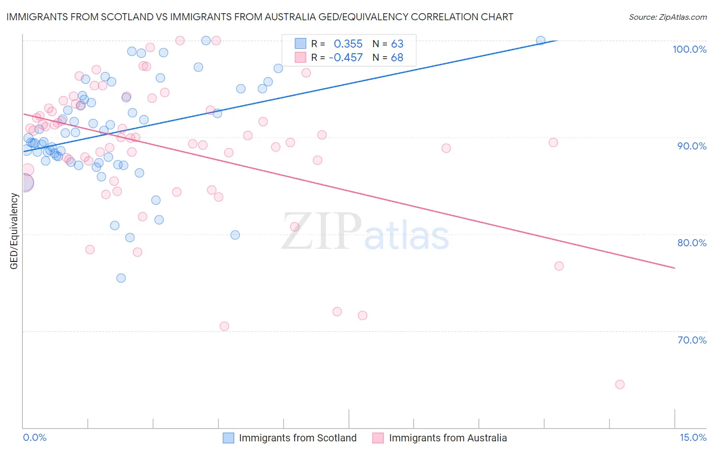 Immigrants from Scotland vs Immigrants from Australia GED/Equivalency