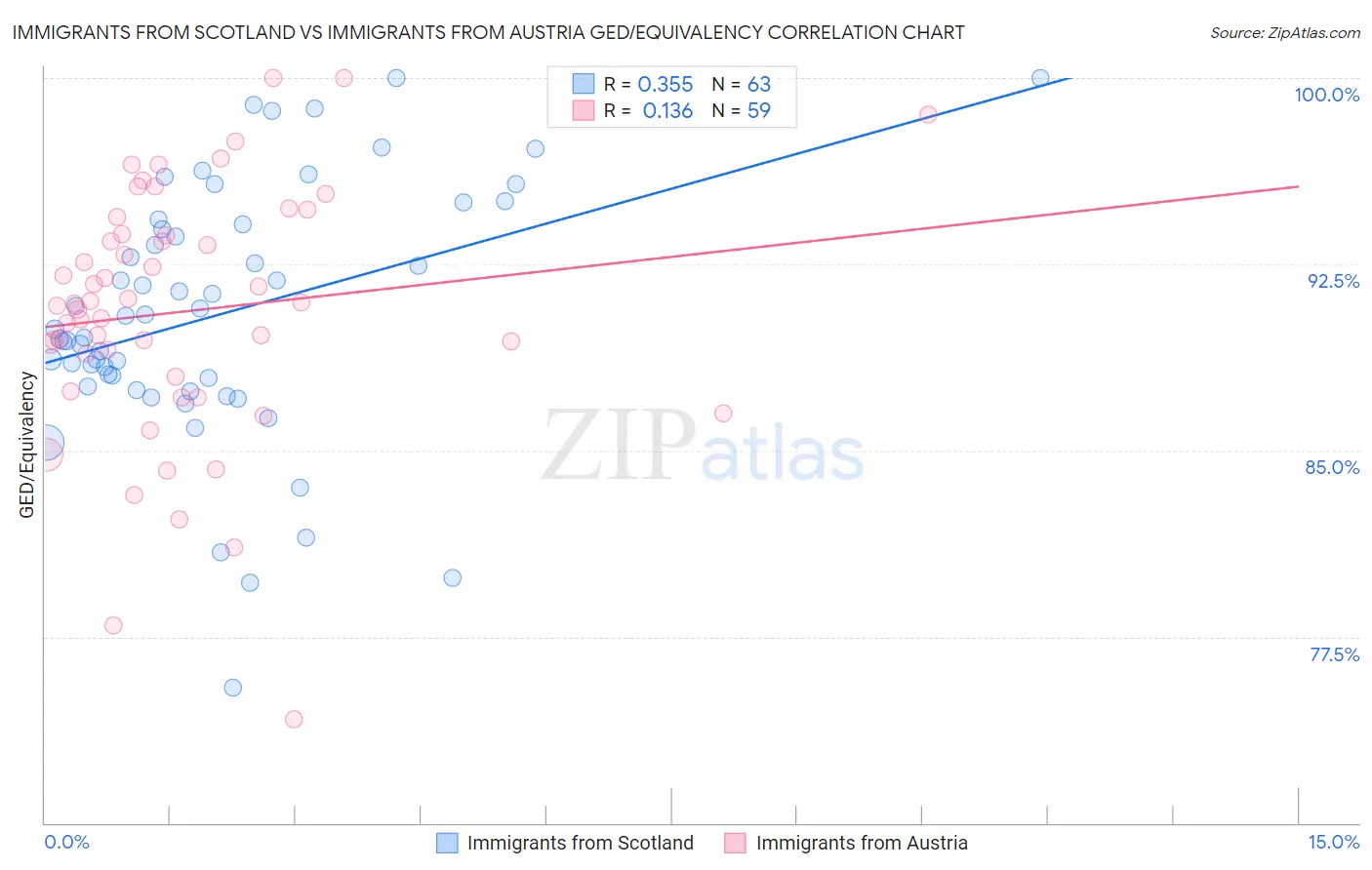 Immigrants from Scotland vs Immigrants from Austria GED/Equivalency