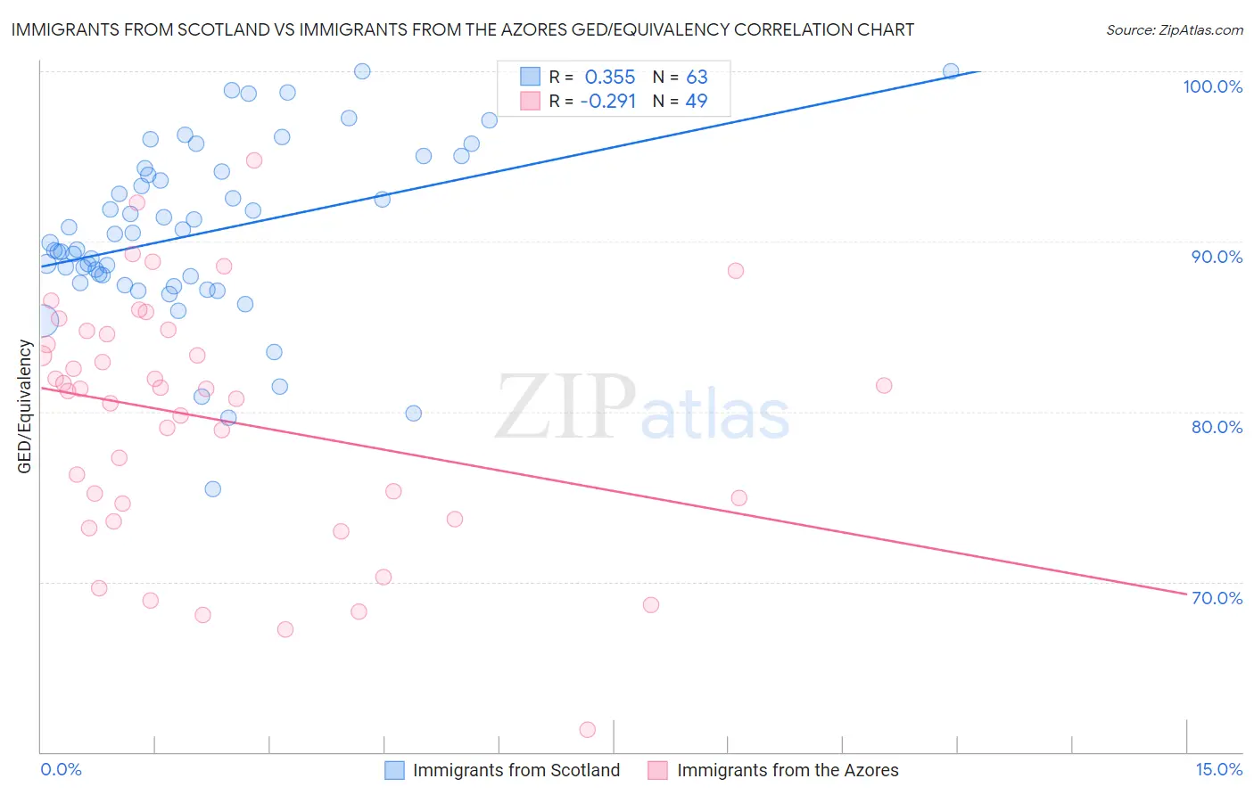 Immigrants from Scotland vs Immigrants from the Azores GED/Equivalency