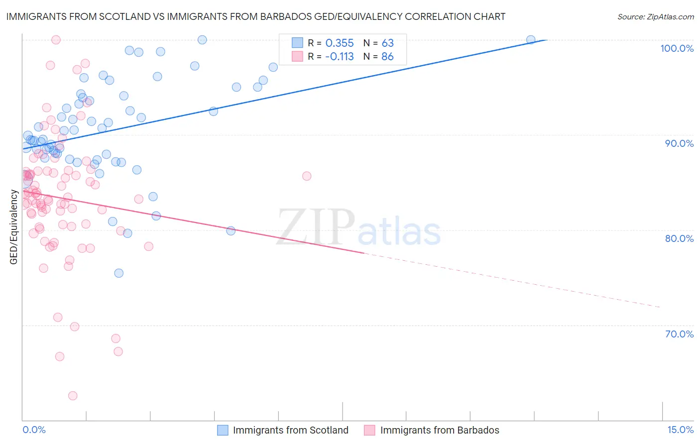 Immigrants from Scotland vs Immigrants from Barbados GED/Equivalency