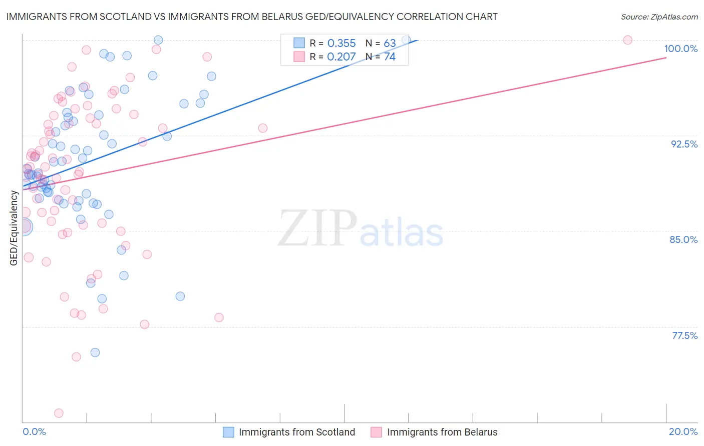 Immigrants from Scotland vs Immigrants from Belarus GED/Equivalency