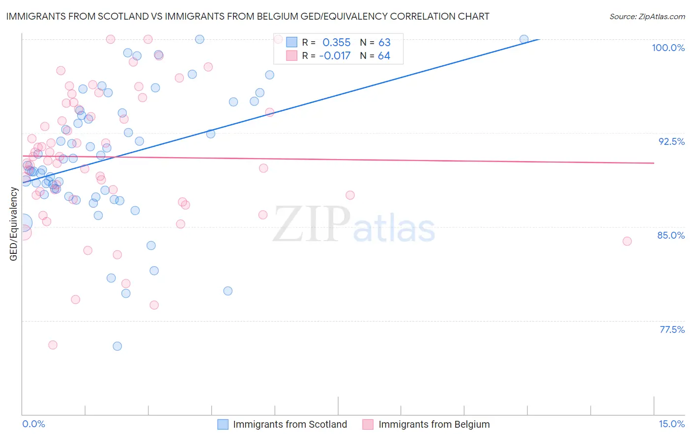 Immigrants from Scotland vs Immigrants from Belgium GED/Equivalency