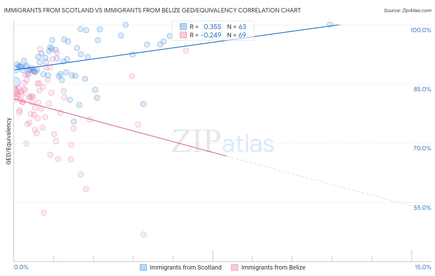 Immigrants from Scotland vs Immigrants from Belize GED/Equivalency