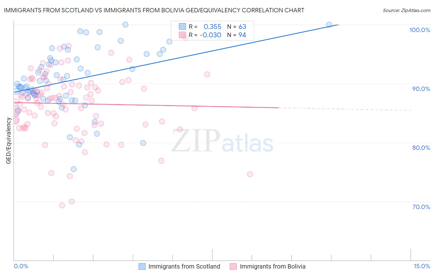 Immigrants from Scotland vs Immigrants from Bolivia GED/Equivalency