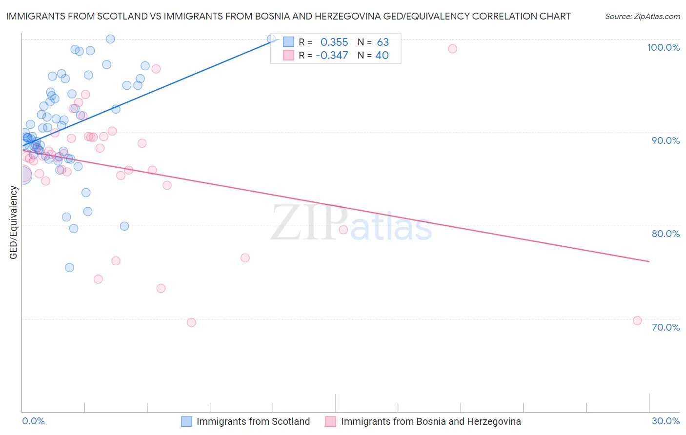 Immigrants from Scotland vs Immigrants from Bosnia and Herzegovina GED/Equivalency