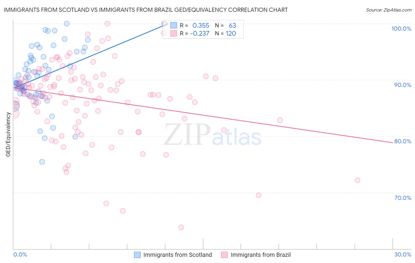 Immigrants from Scotland vs Immigrants from Brazil GED/Equivalency