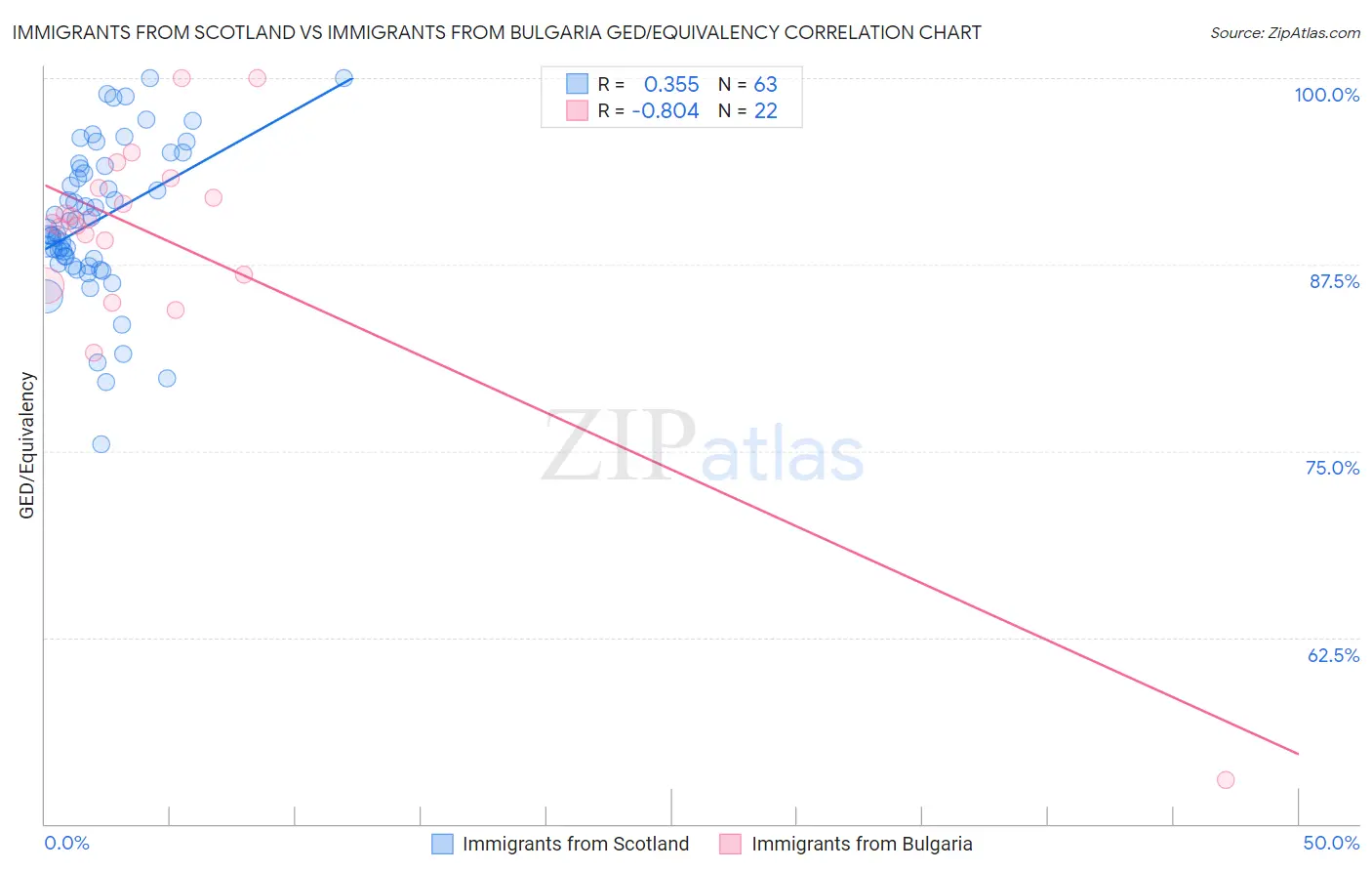 Immigrants from Scotland vs Immigrants from Bulgaria GED/Equivalency
