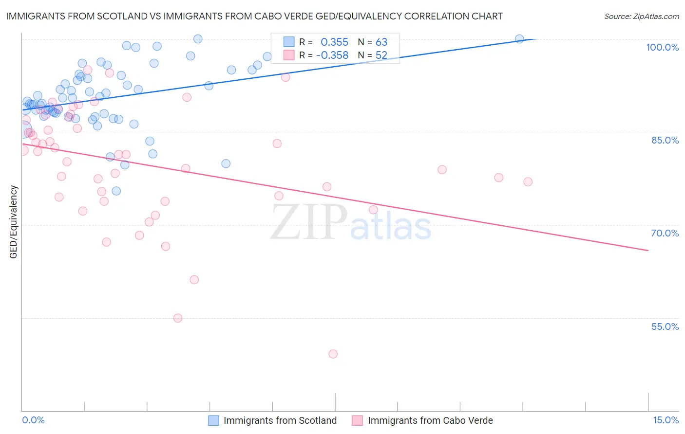 Immigrants from Scotland vs Immigrants from Cabo Verde GED/Equivalency