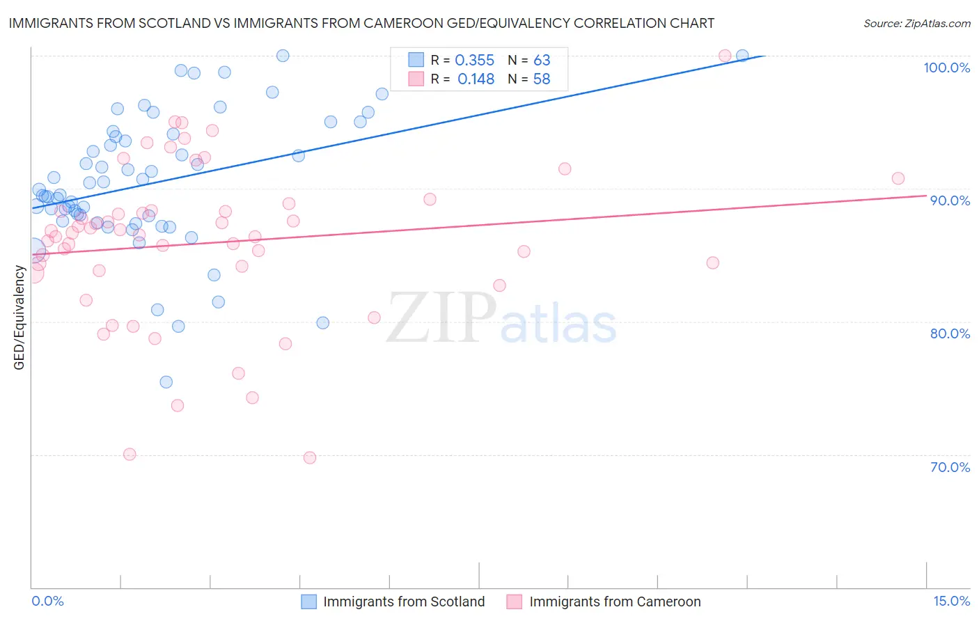 Immigrants from Scotland vs Immigrants from Cameroon GED/Equivalency