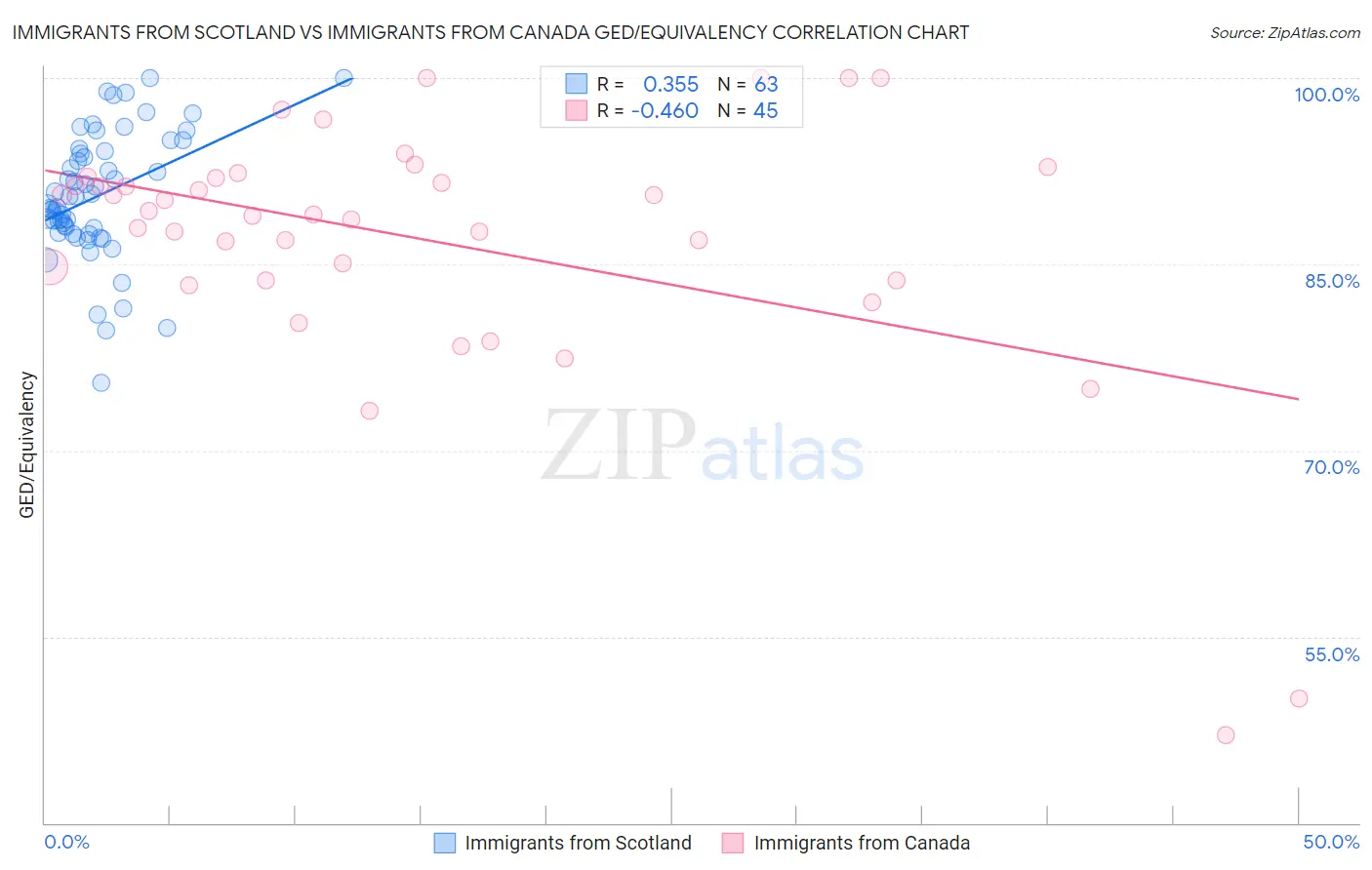 Immigrants from Scotland vs Immigrants from Canada GED/Equivalency