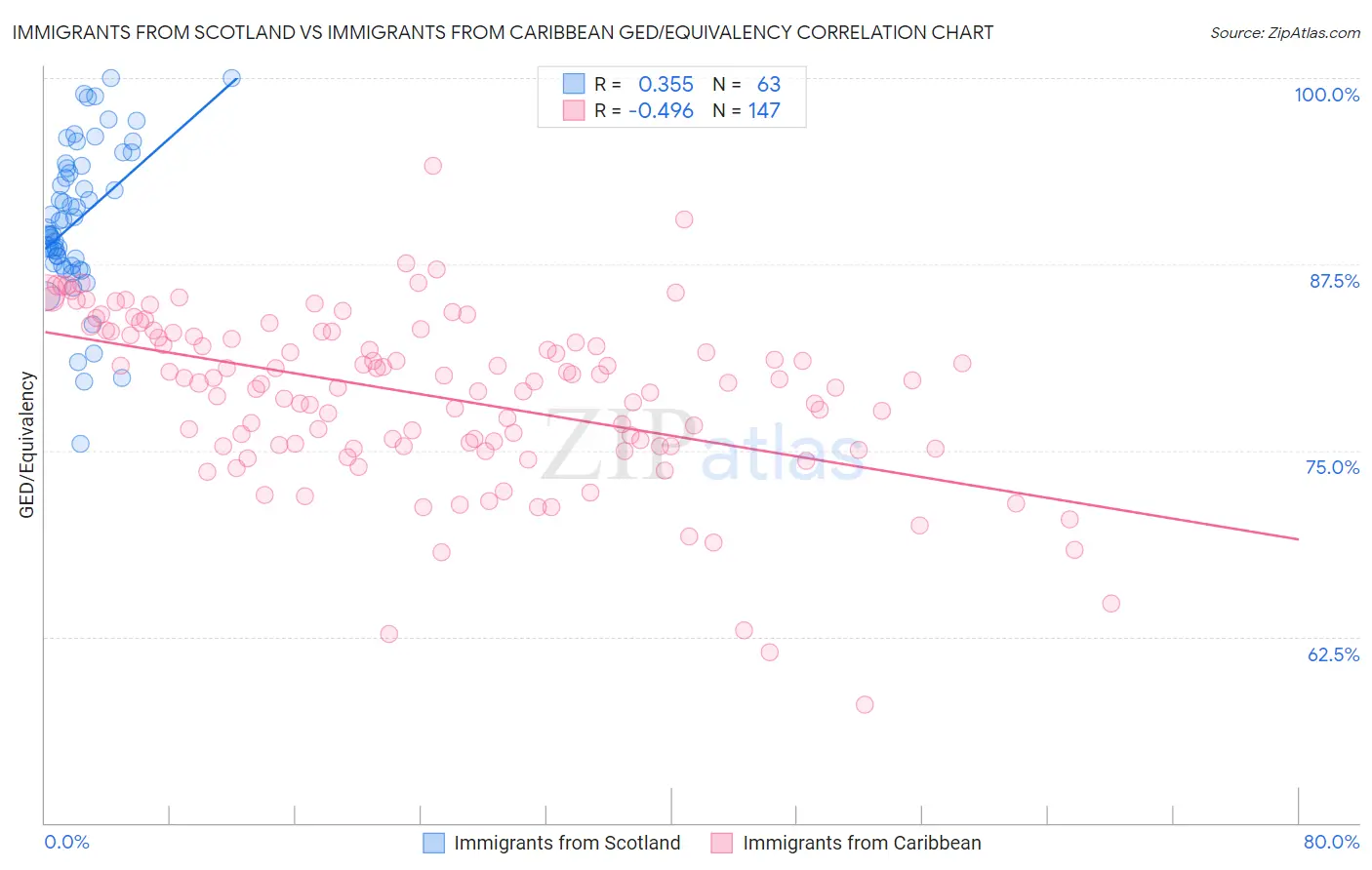 Immigrants from Scotland vs Immigrants from Caribbean GED/Equivalency
