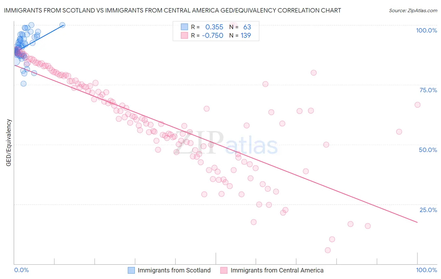 Immigrants from Scotland vs Immigrants from Central America GED/Equivalency