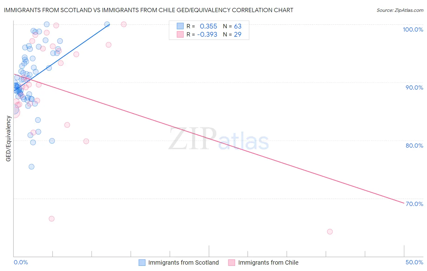 Immigrants from Scotland vs Immigrants from Chile GED/Equivalency