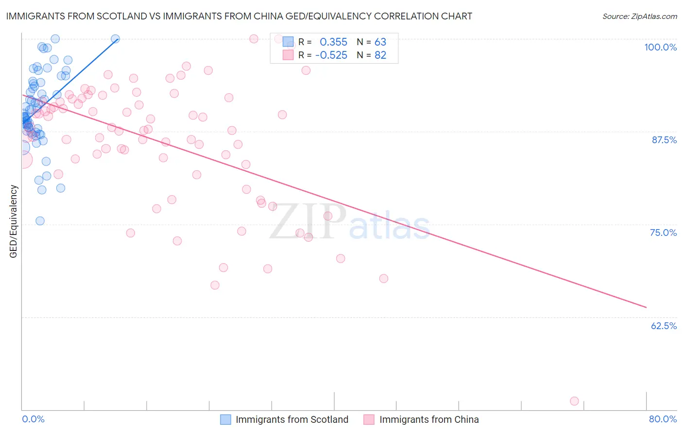 Immigrants from Scotland vs Immigrants from China GED/Equivalency