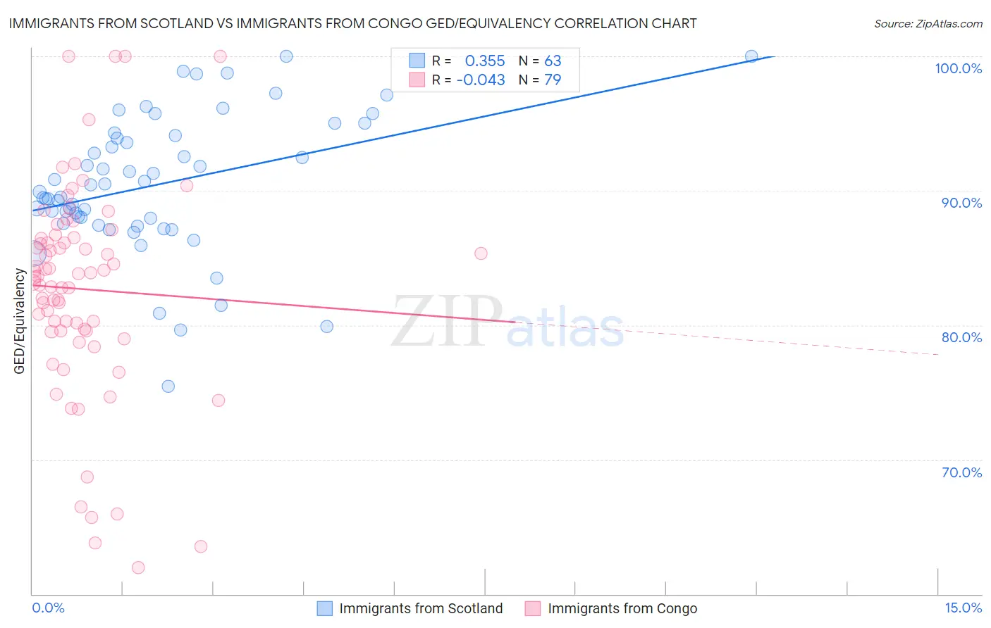 Immigrants from Scotland vs Immigrants from Congo GED/Equivalency