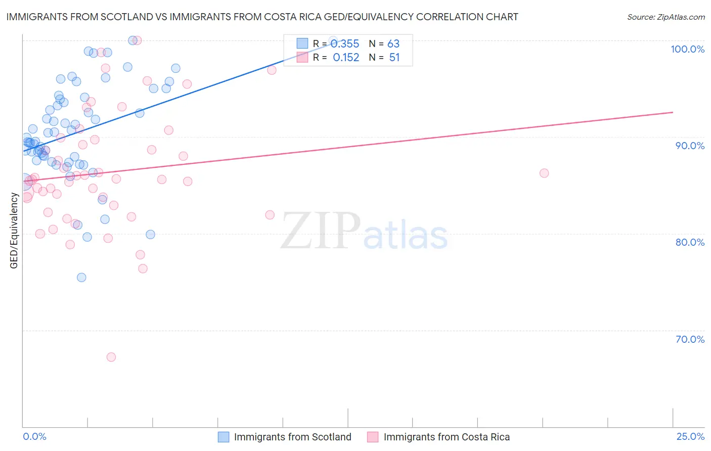 Immigrants from Scotland vs Immigrants from Costa Rica GED/Equivalency