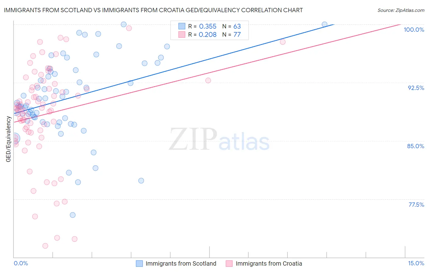Immigrants from Scotland vs Immigrants from Croatia GED/Equivalency