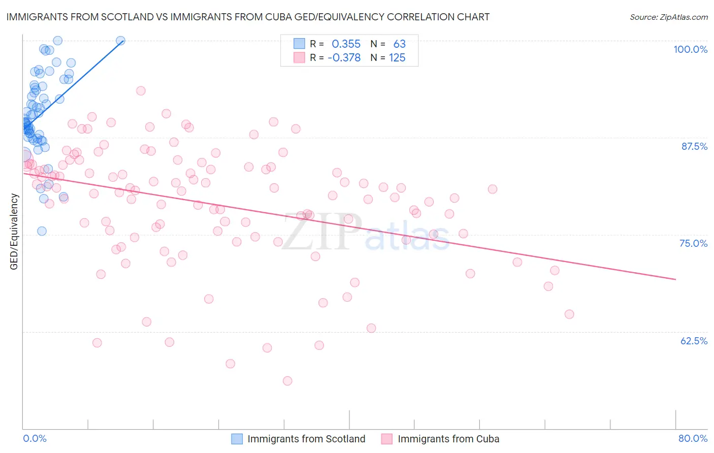 Immigrants from Scotland vs Immigrants from Cuba GED/Equivalency