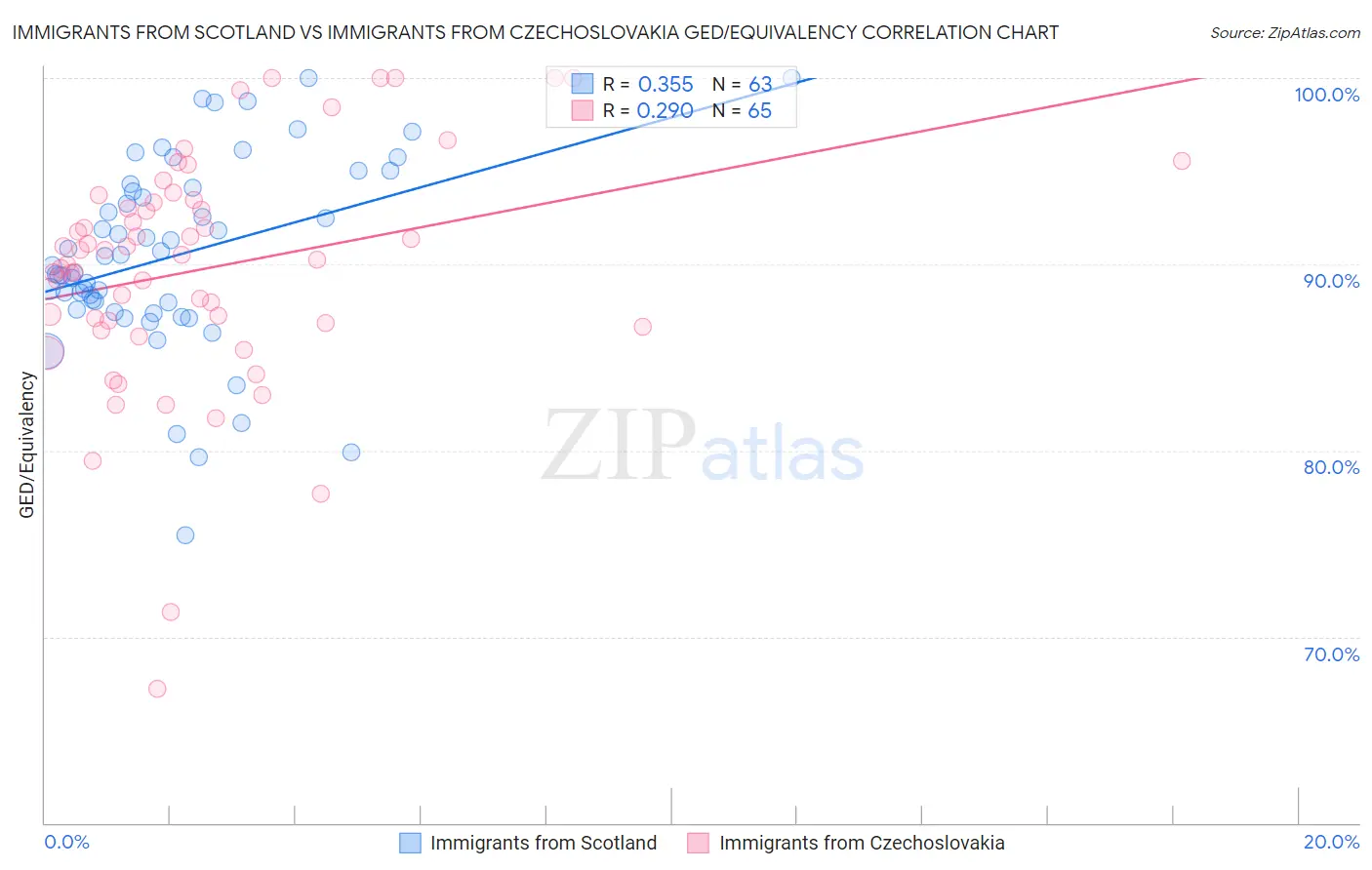 Immigrants from Scotland vs Immigrants from Czechoslovakia GED/Equivalency