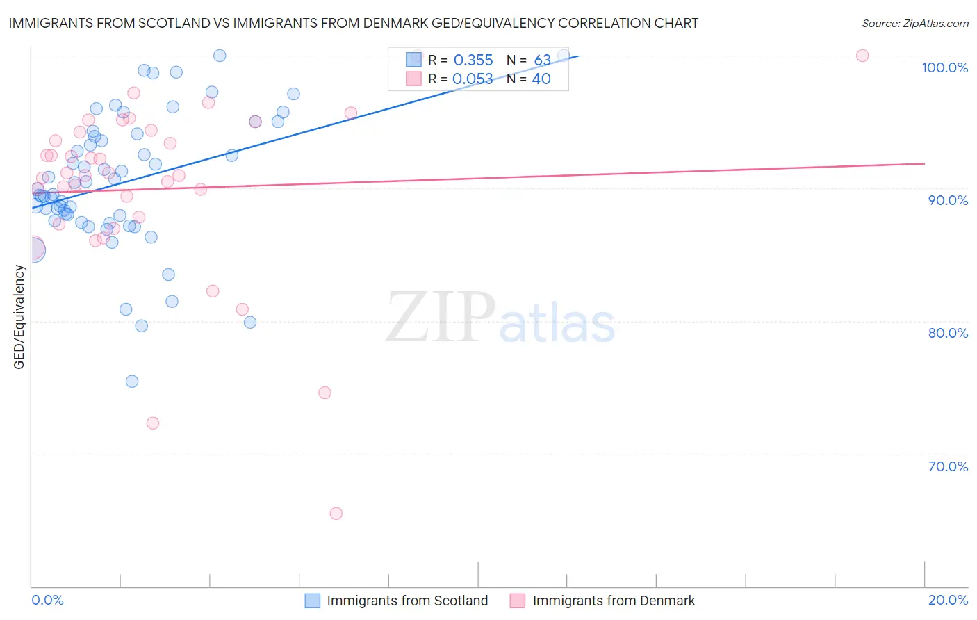 Immigrants from Scotland vs Immigrants from Denmark GED/Equivalency
