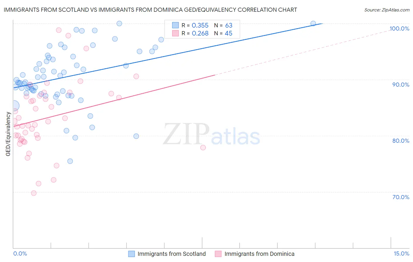 Immigrants from Scotland vs Immigrants from Dominica GED/Equivalency