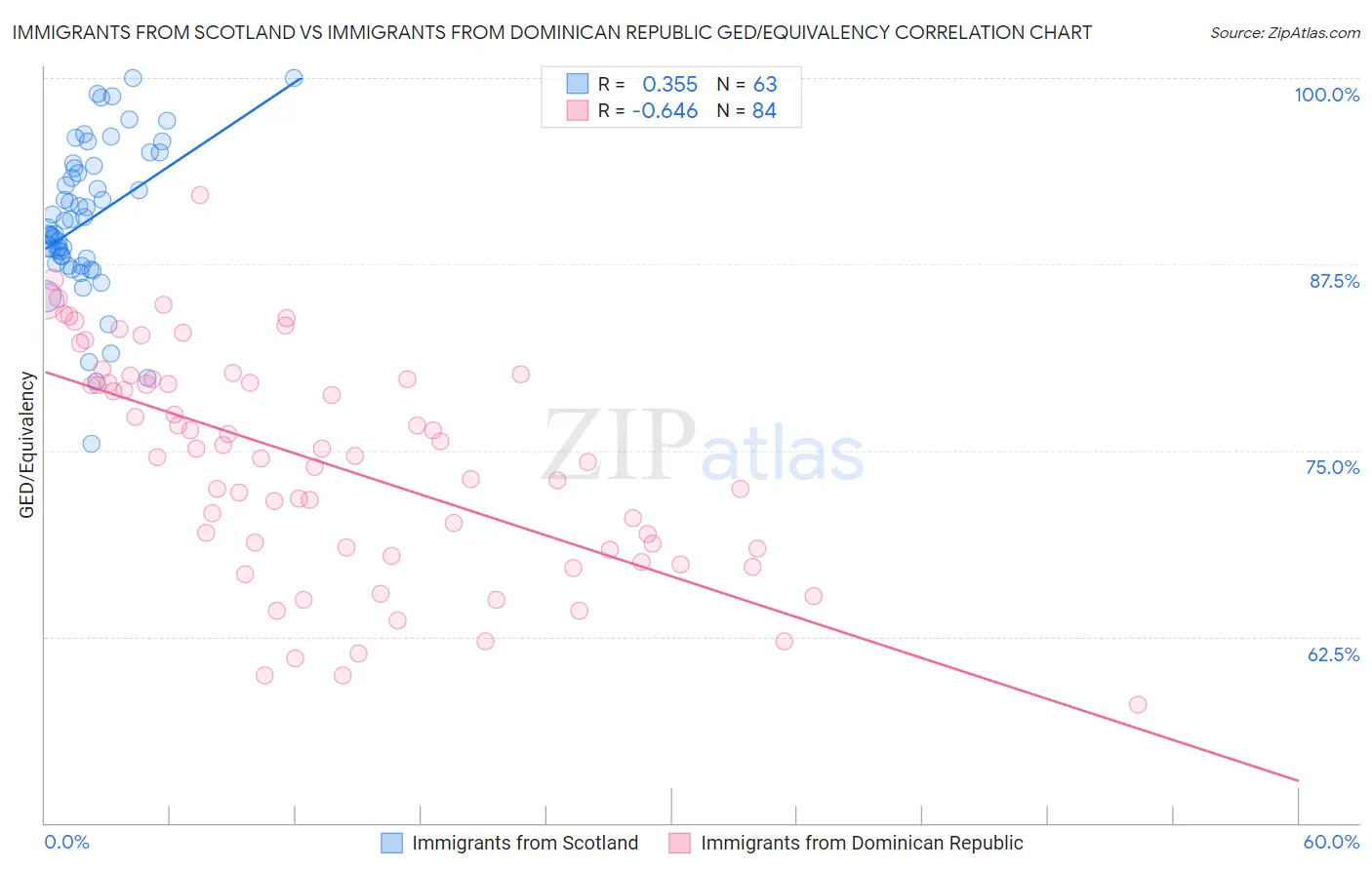 Immigrants from Scotland vs Immigrants from Dominican Republic GED/Equivalency