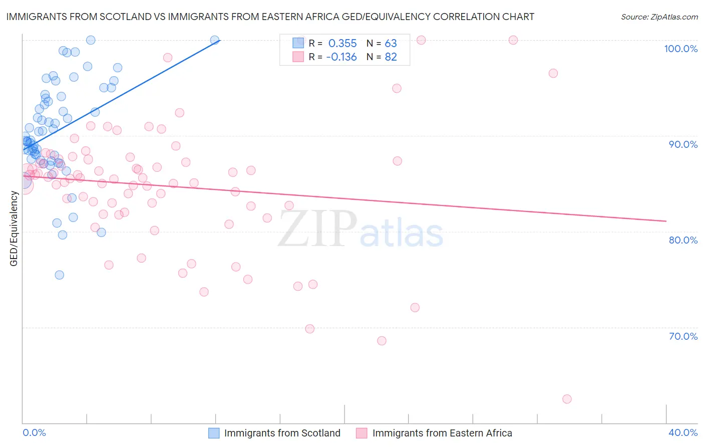 Immigrants from Scotland vs Immigrants from Eastern Africa GED/Equivalency