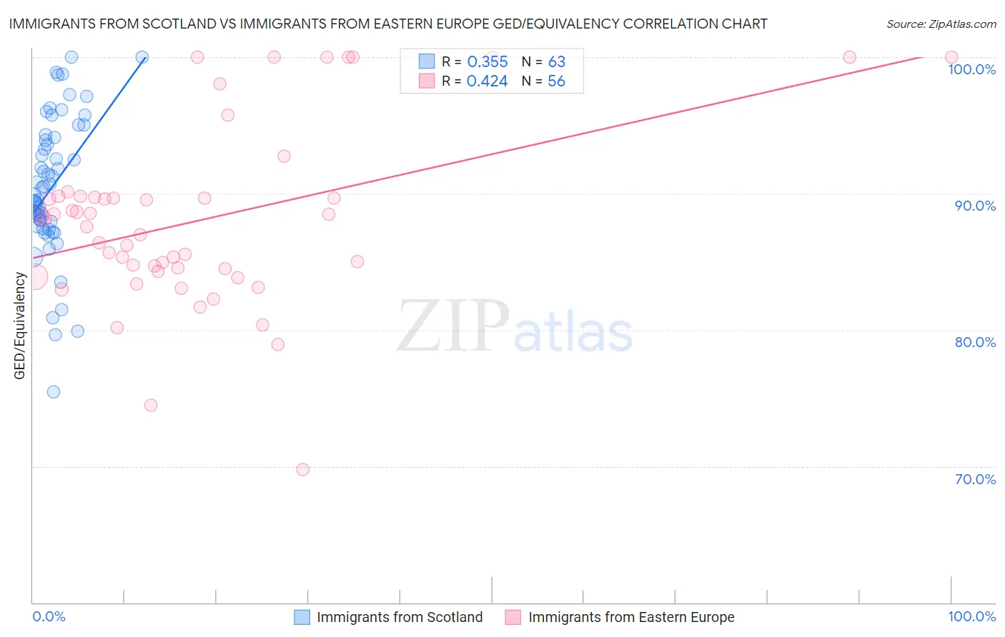 Immigrants from Scotland vs Immigrants from Eastern Europe GED/Equivalency
