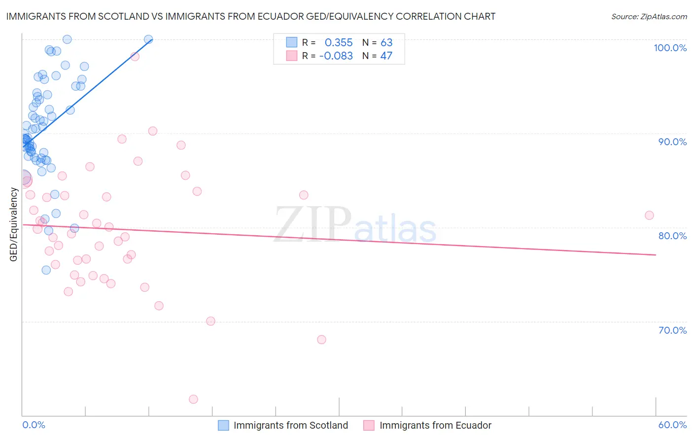 Immigrants from Scotland vs Immigrants from Ecuador GED/Equivalency