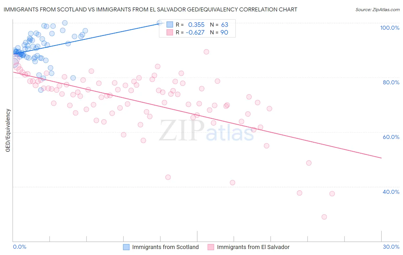 Immigrants from Scotland vs Immigrants from El Salvador GED/Equivalency