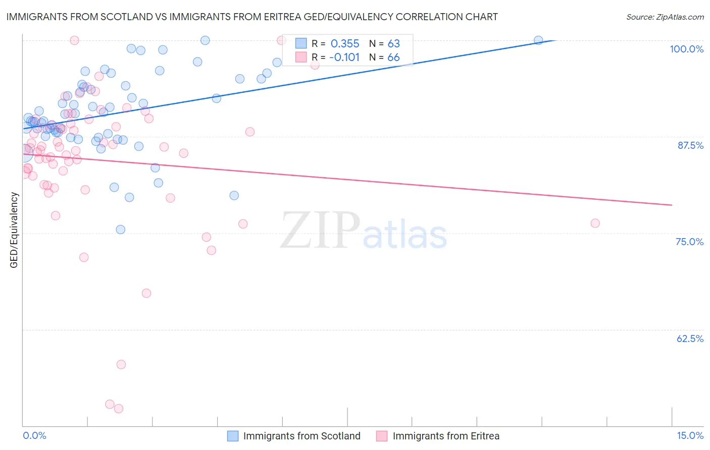 Immigrants from Scotland vs Immigrants from Eritrea GED/Equivalency