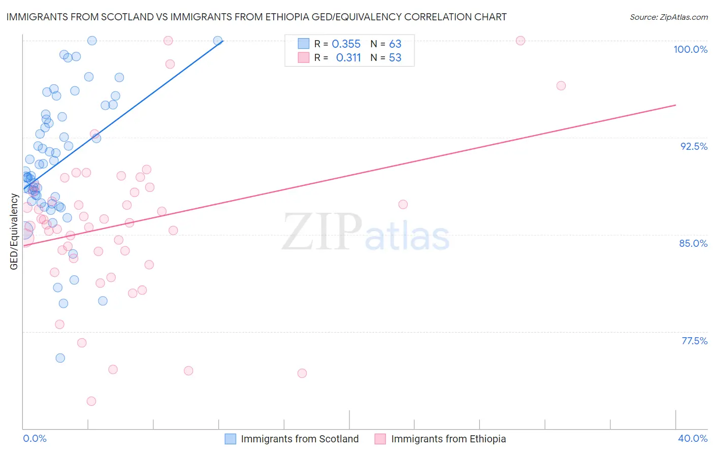 Immigrants from Scotland vs Immigrants from Ethiopia GED/Equivalency