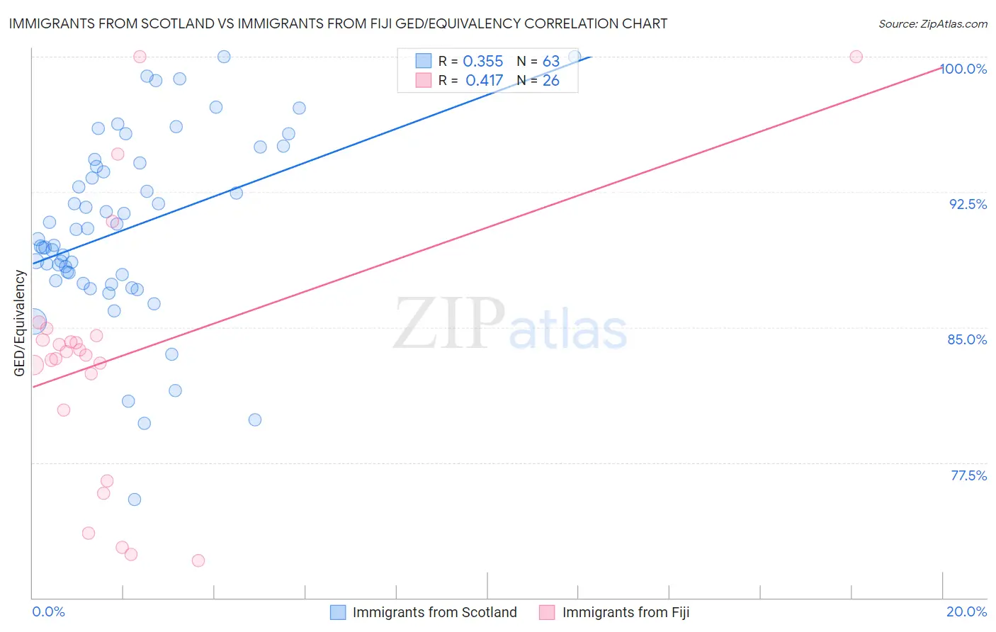 Immigrants from Scotland vs Immigrants from Fiji GED/Equivalency