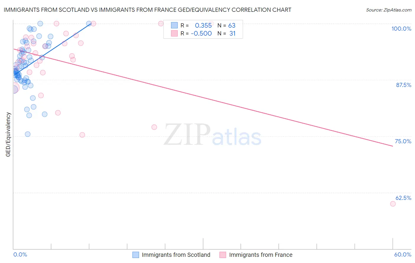 Immigrants from Scotland vs Immigrants from France GED/Equivalency